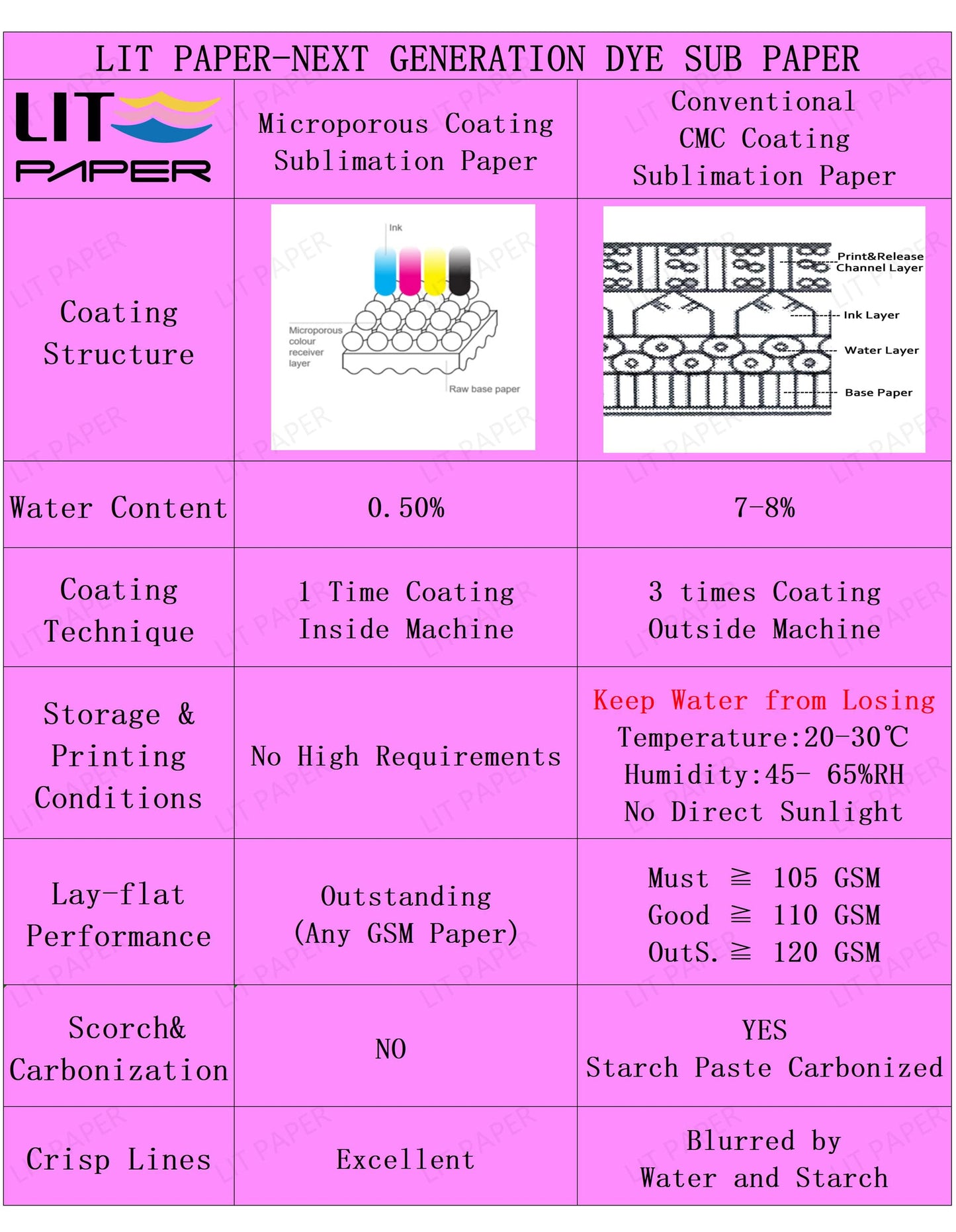 A3 420x297 mm, 100 Sheets 110gsm Heat Press Transfer Paper - for Any Epson Sawgrass Ricoh HP Canon Inkjet Sublimation Printers with Sublimation Ink for Sub Blanks Shirts Mugs, LIT Sublimation Paper.